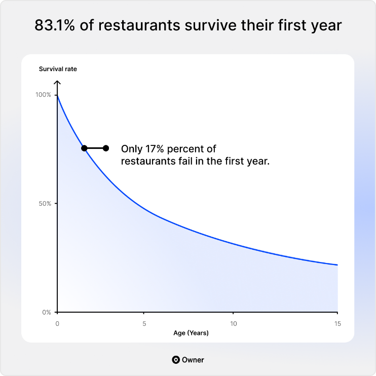 Chart of the real restaurant failure rate in the US.